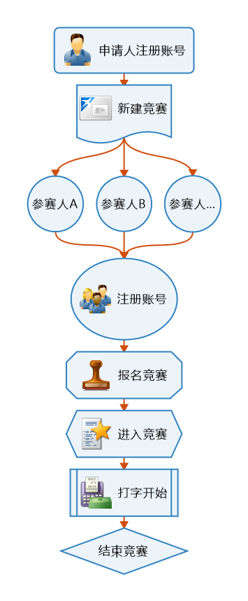用捷打字通 新建联网竞赛说明(图1)